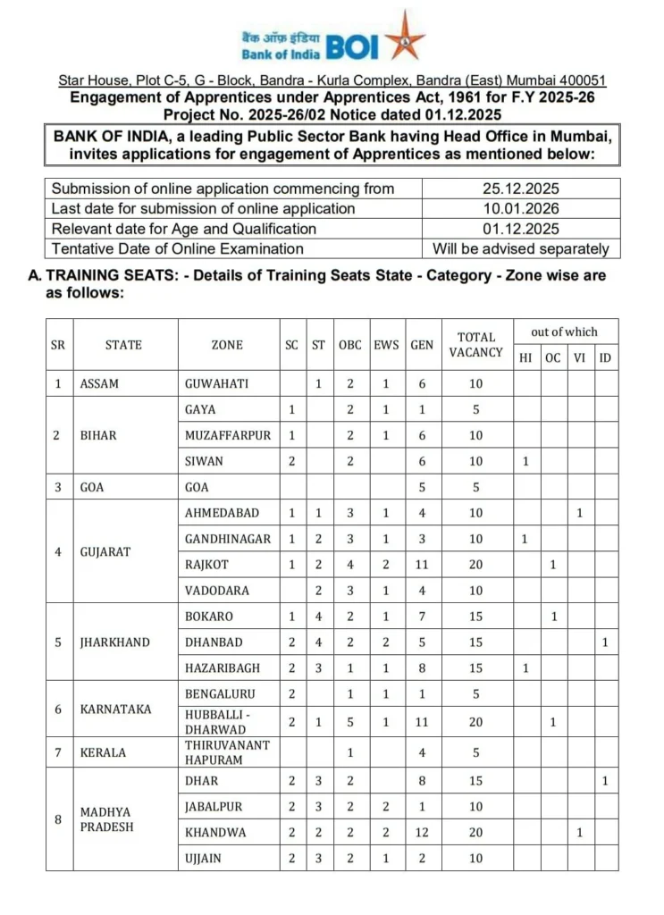 Bank of India Apprentice Vacancy 2025-26